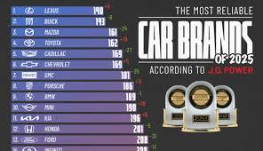 Most Reliable Car Brands in 2025 Top Automakers
